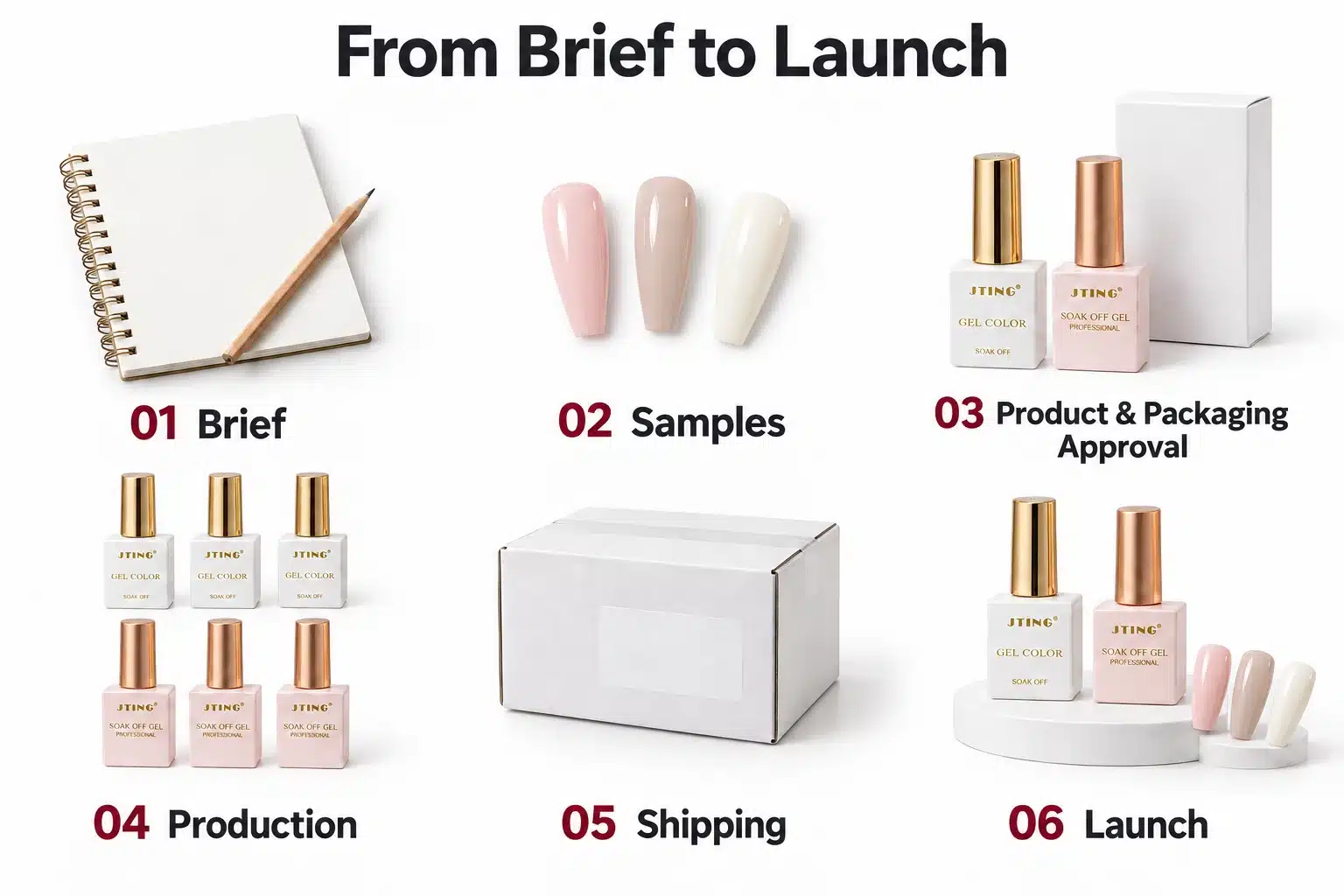 Six-stage private label gel nail polish workflow from brief and samples to approval, production, shipping and launch