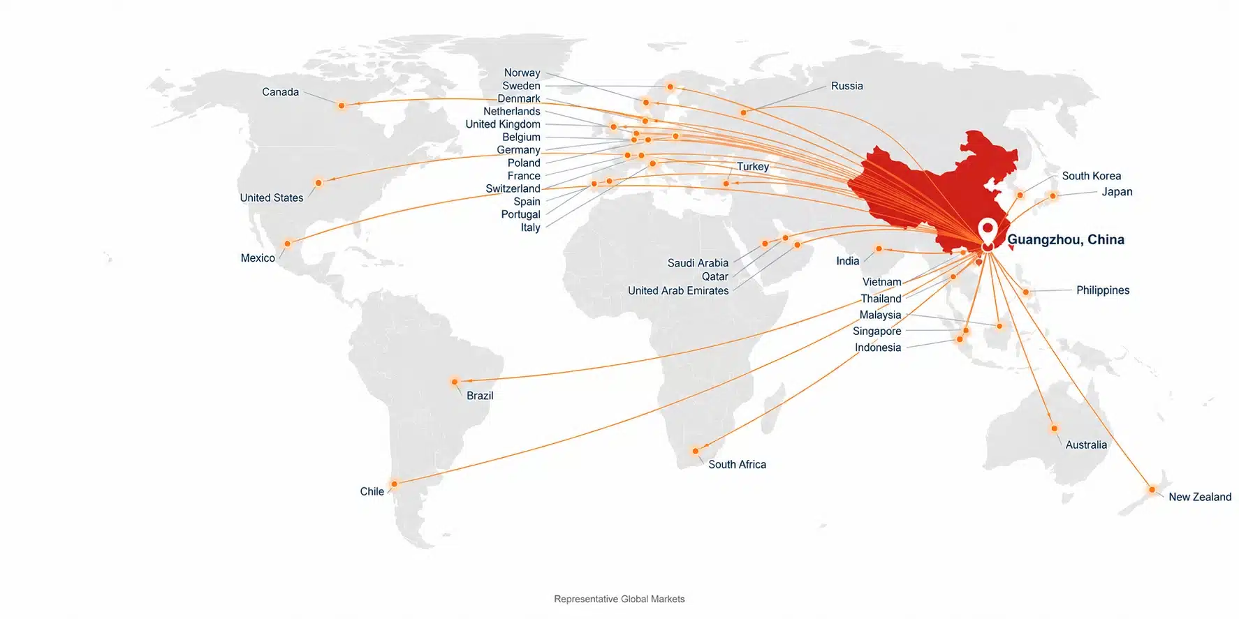World map showing Guangzhou, China connected to 35 representative gel nail polish markets